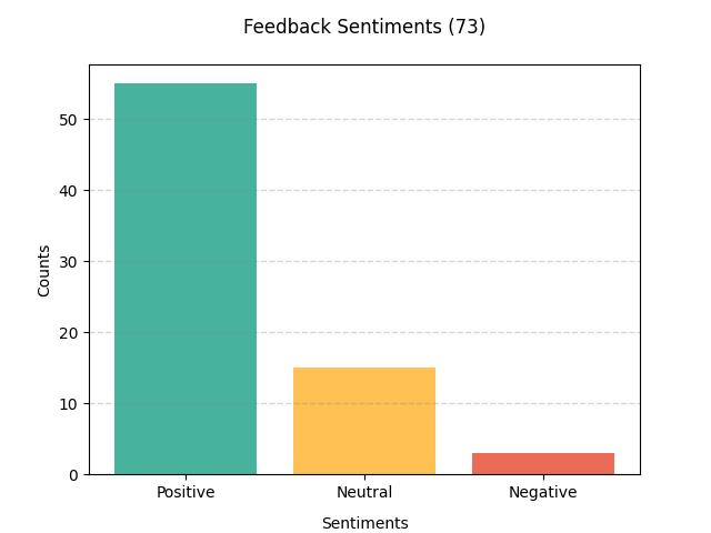 sentiment result bar chart