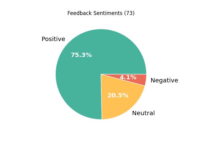 sentiment result pie chart